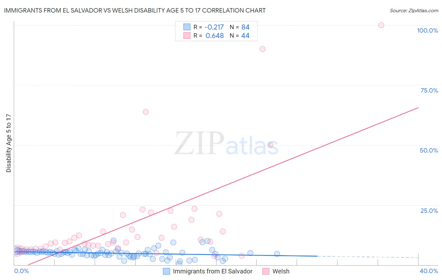 Immigrants from El Salvador vs Welsh Disability Age 5 to 17