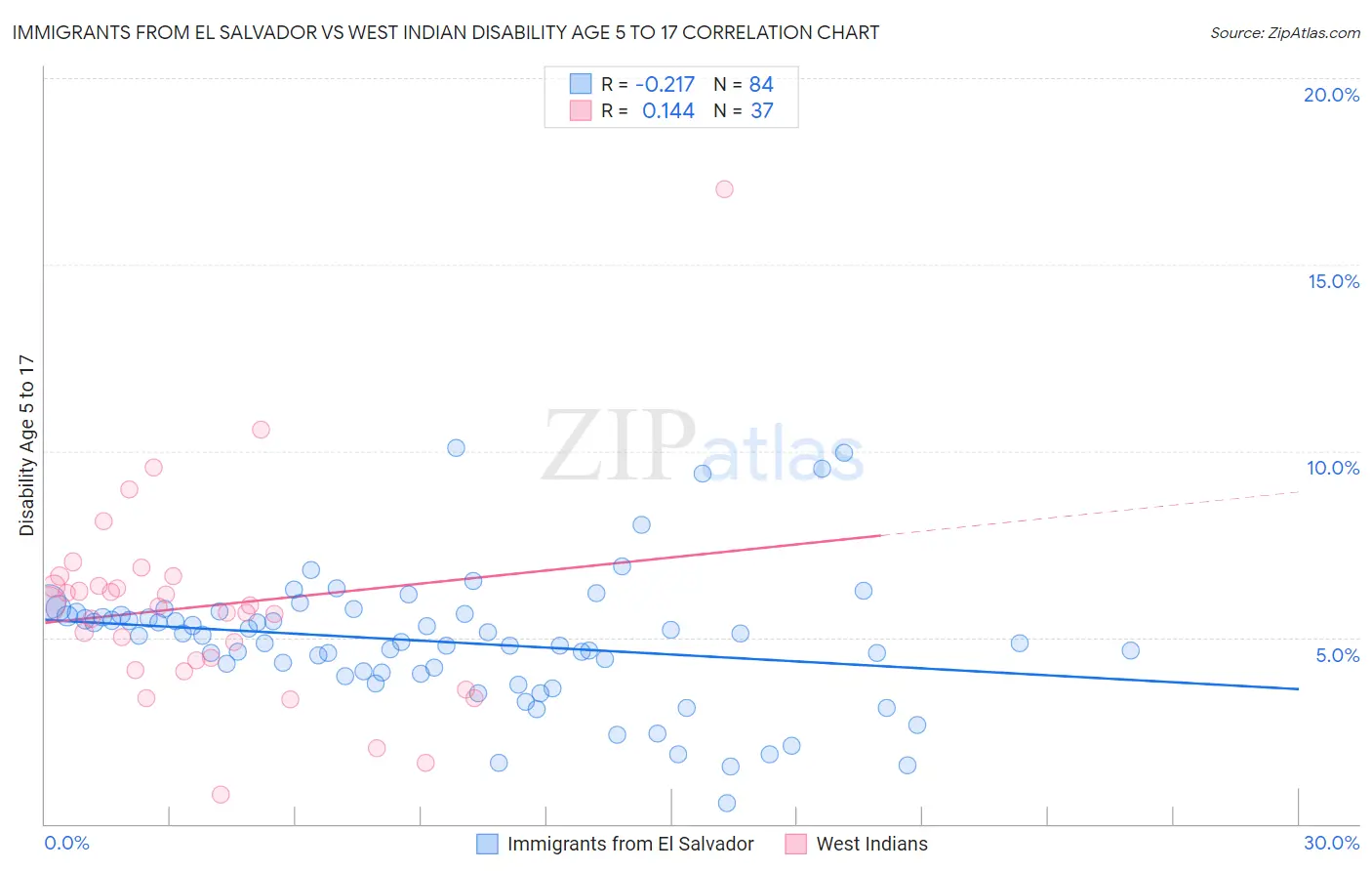 Immigrants from El Salvador vs West Indian Disability Age 5 to 17