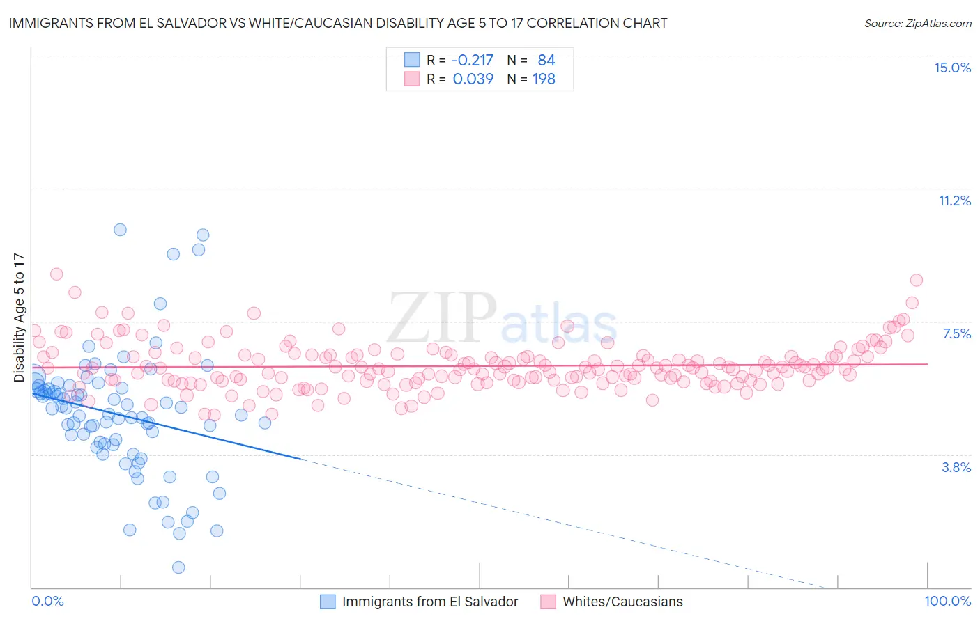 Immigrants from El Salvador vs White/Caucasian Disability Age 5 to 17