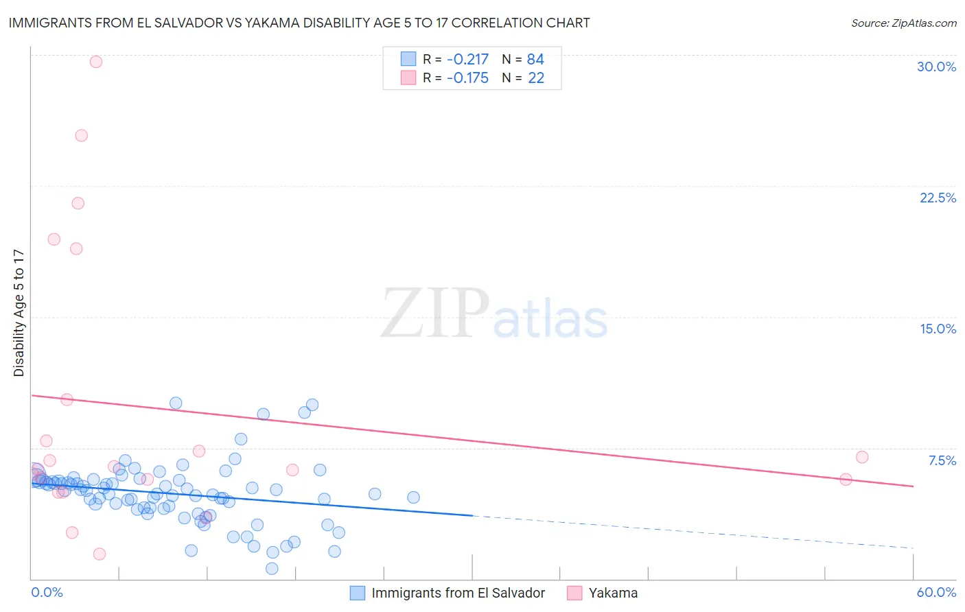 Immigrants from El Salvador vs Yakama Disability Age 5 to 17