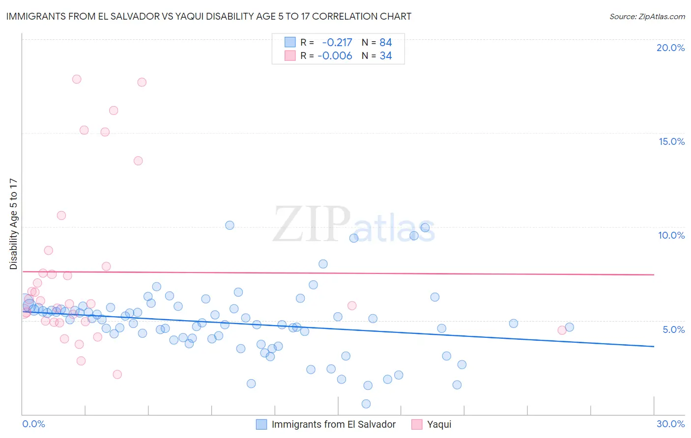 Immigrants from El Salvador vs Yaqui Disability Age 5 to 17