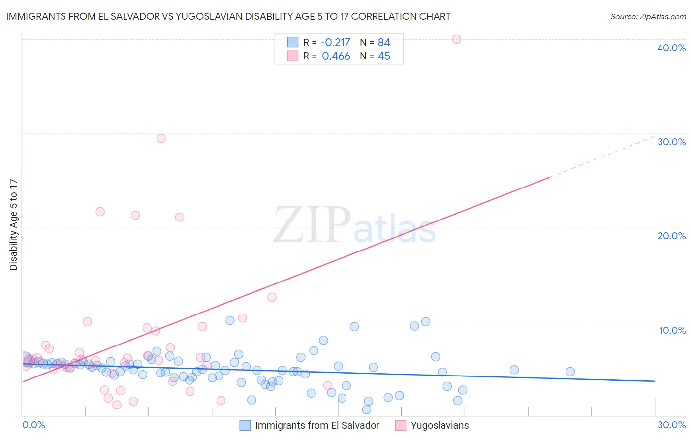 Immigrants from El Salvador vs Yugoslavian Disability Age 5 to 17