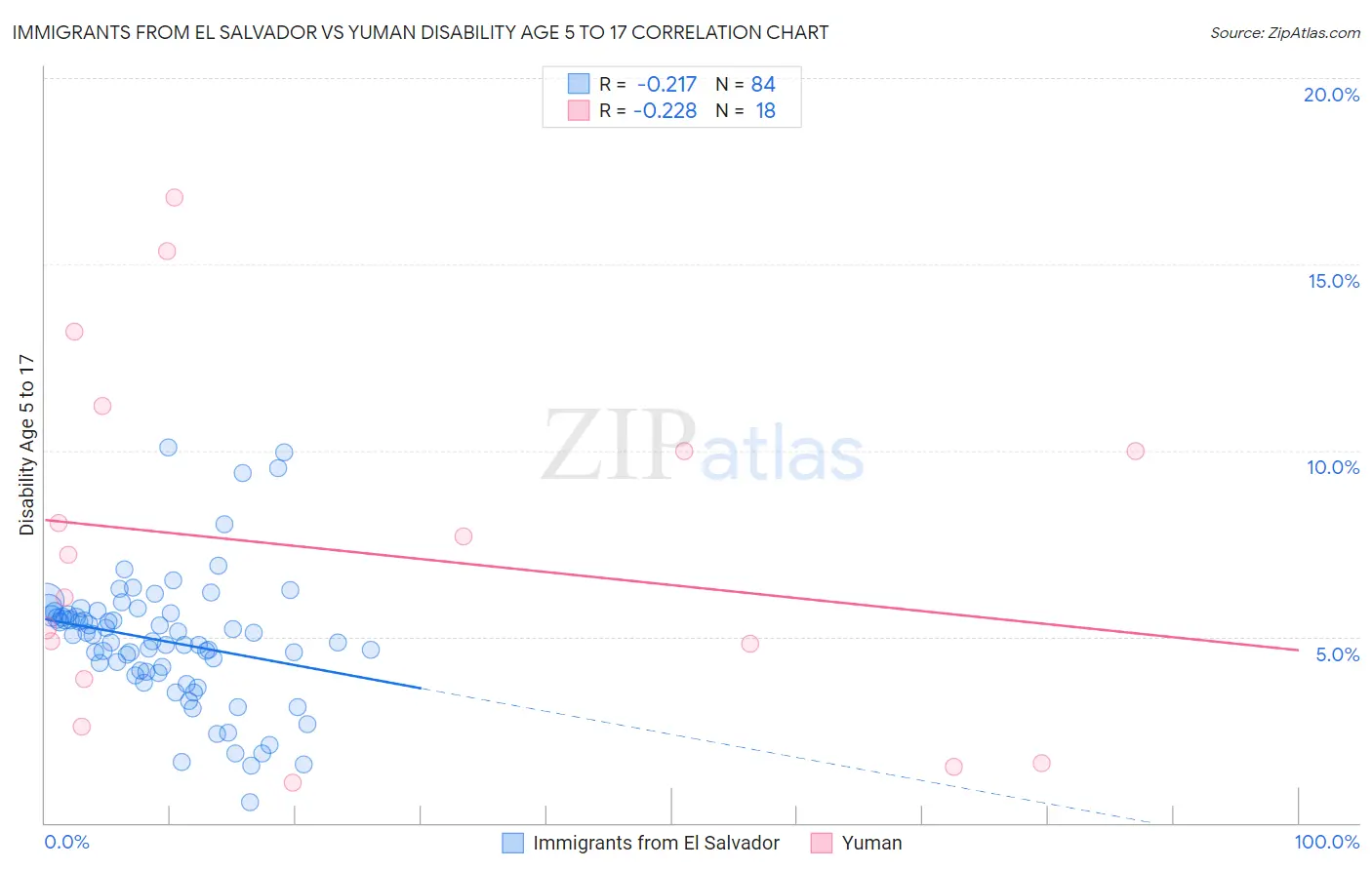 Immigrants from El Salvador vs Yuman Disability Age 5 to 17