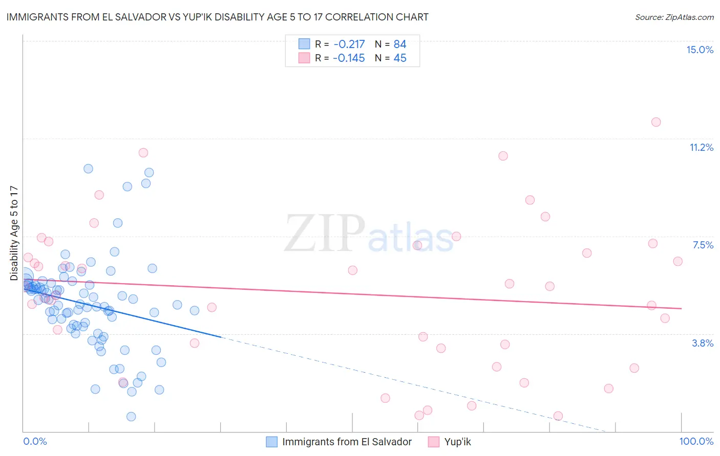 Immigrants from El Salvador vs Yup'ik Disability Age 5 to 17