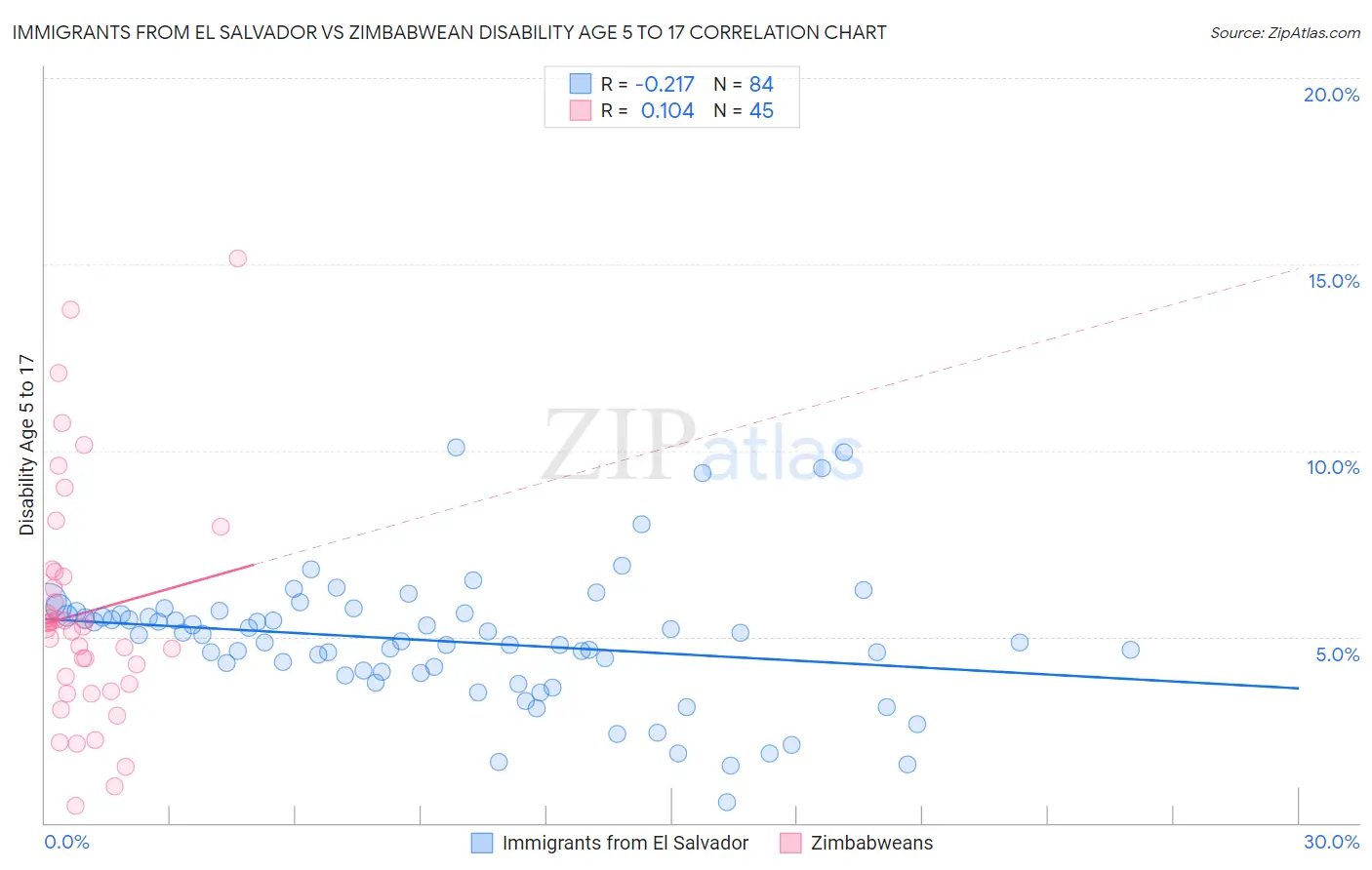 Immigrants from El Salvador vs Zimbabwean Disability Age 5 to 17