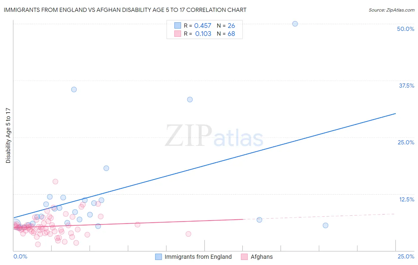 Immigrants from England vs Afghan Disability Age 5 to 17