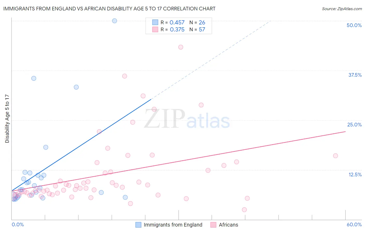 Immigrants from England vs African Disability Age 5 to 17
