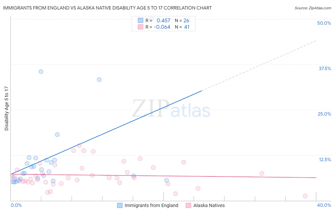 Immigrants from England vs Alaska Native Disability Age 5 to 17