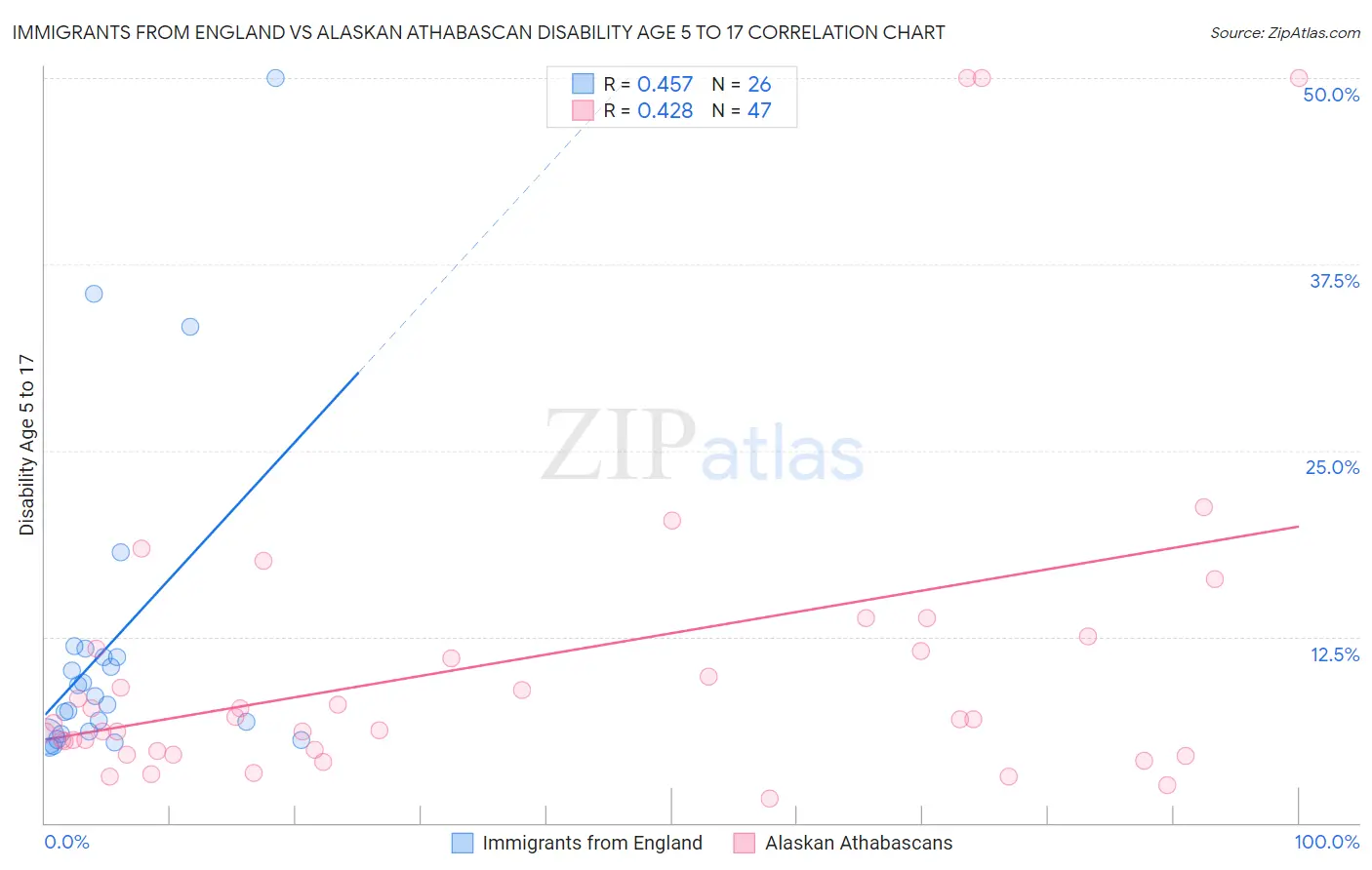 Immigrants from England vs Alaskan Athabascan Disability Age 5 to 17