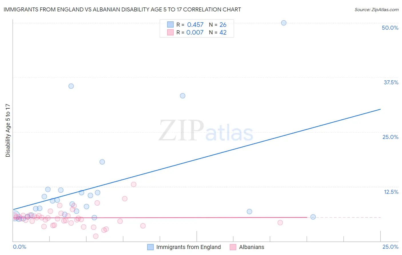 Immigrants from England vs Albanian Disability Age 5 to 17