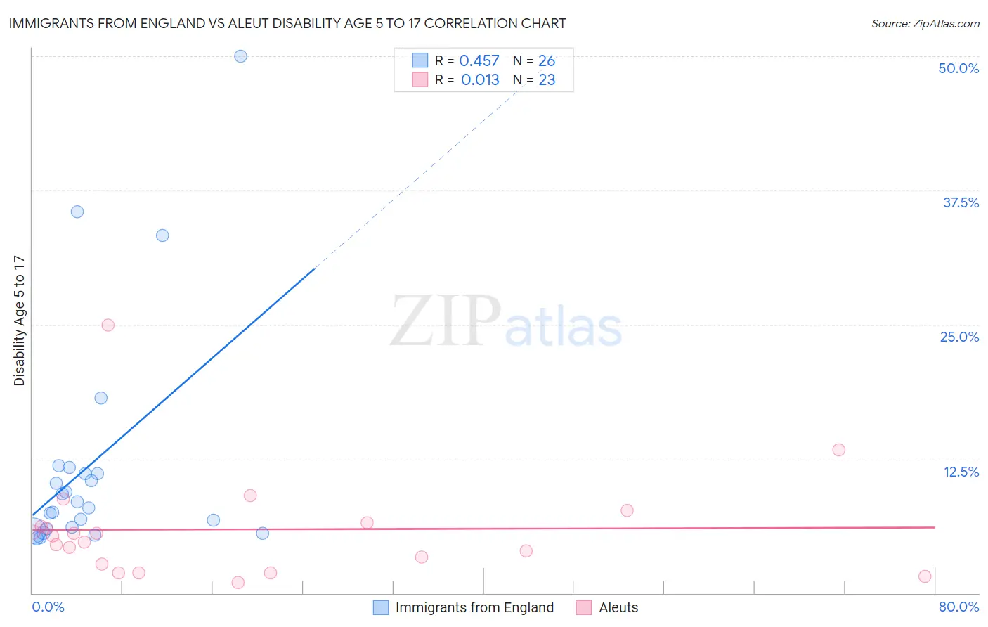 Immigrants from England vs Aleut Disability Age 5 to 17