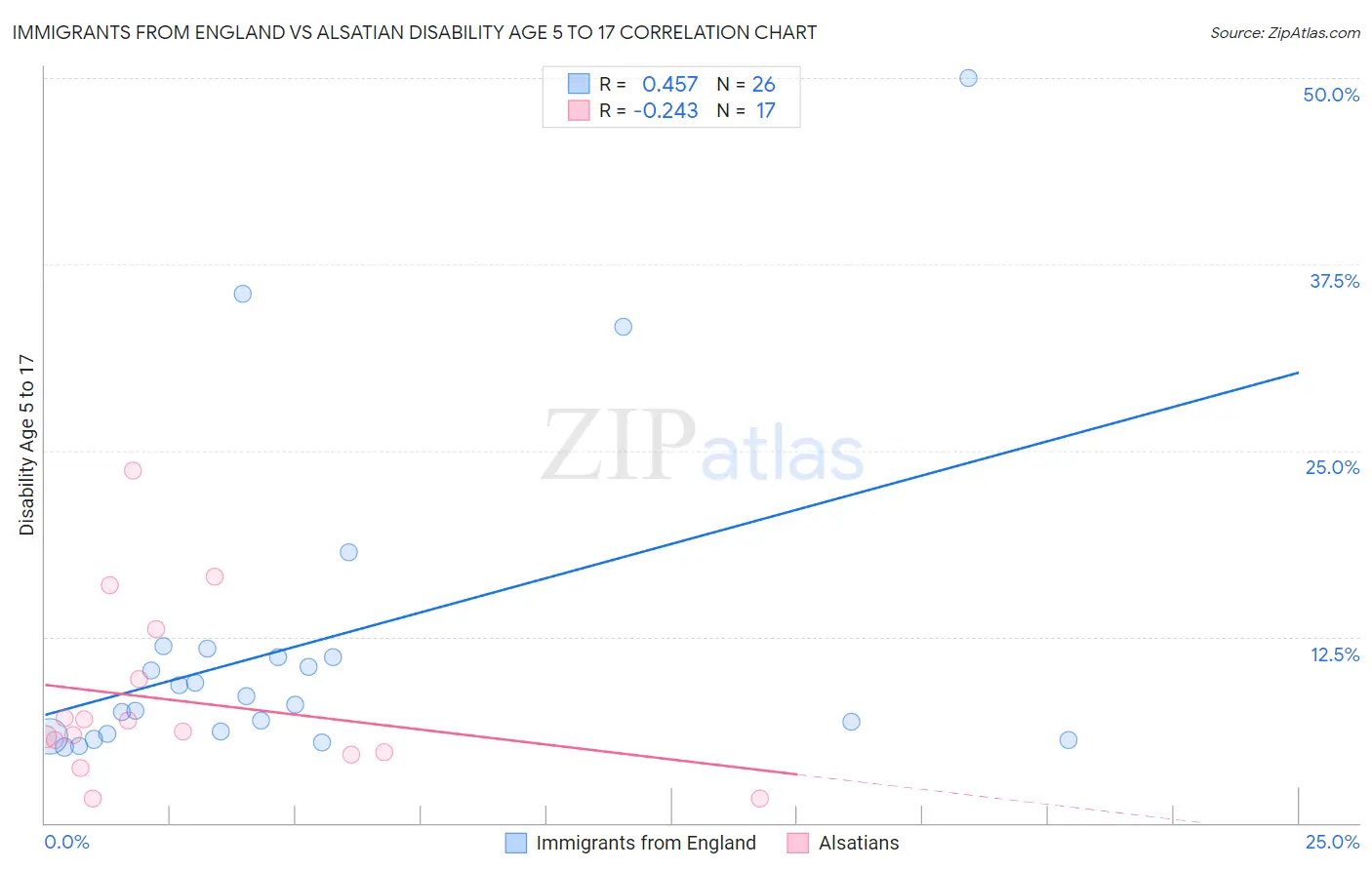 Immigrants from England vs Alsatian Disability Age 5 to 17