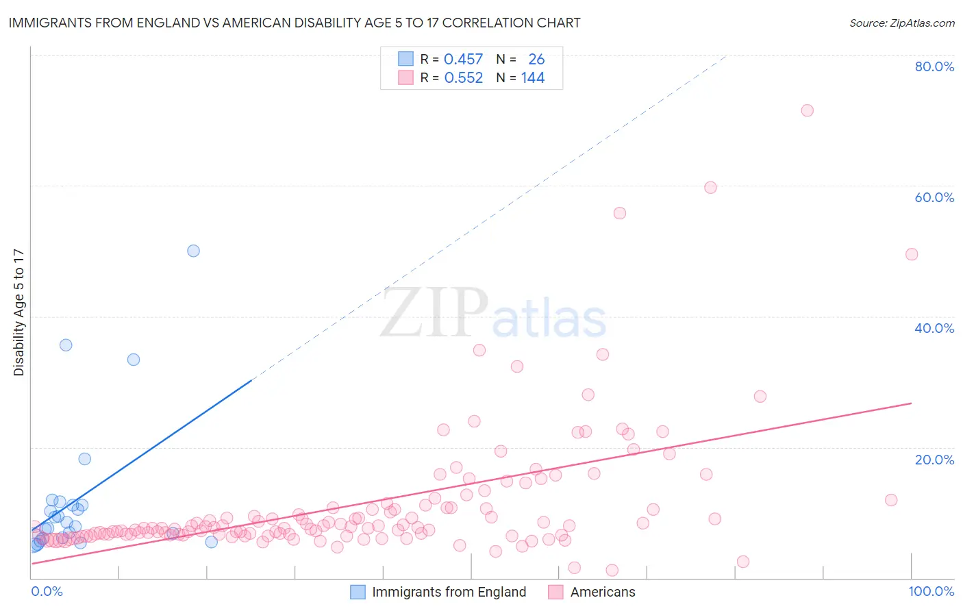 Immigrants from England vs American Disability Age 5 to 17