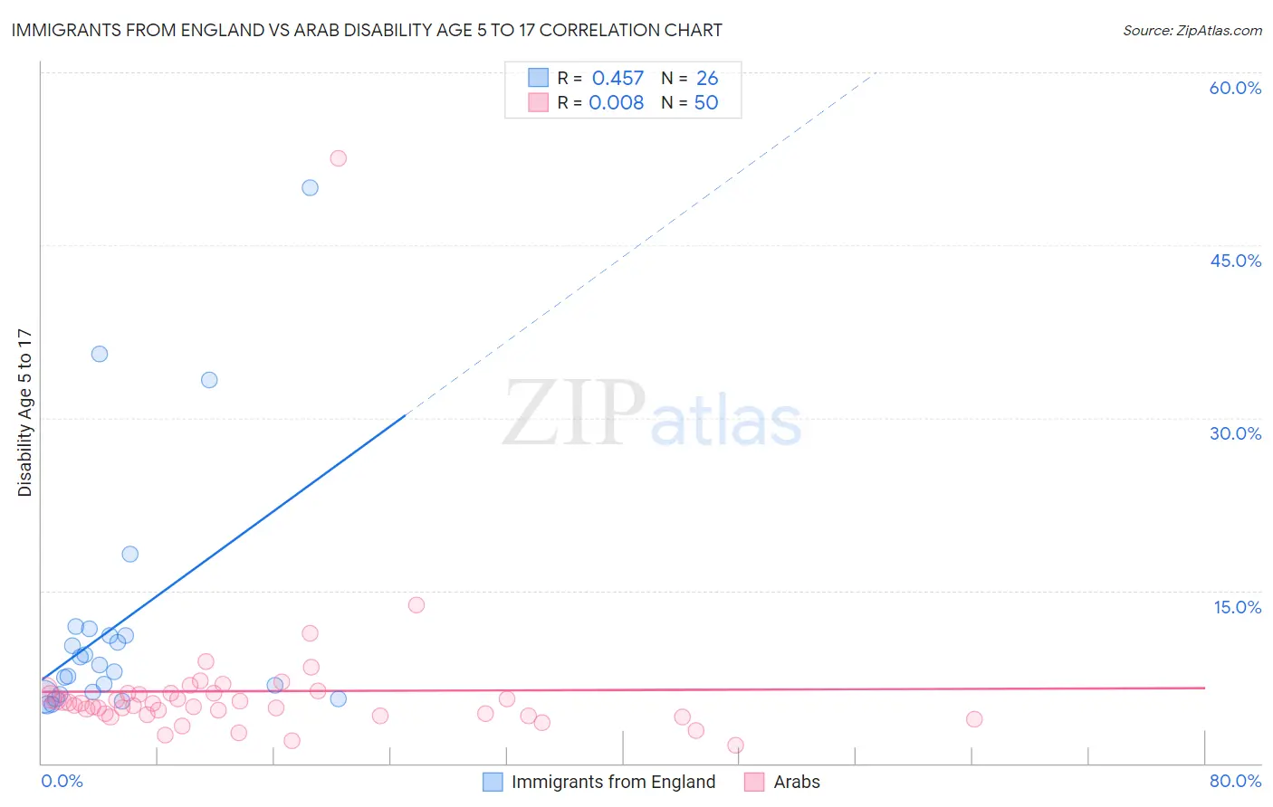 Immigrants from England vs Arab Disability Age 5 to 17