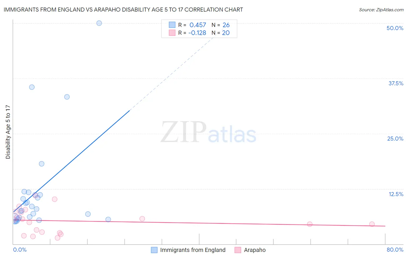 Immigrants from England vs Arapaho Disability Age 5 to 17