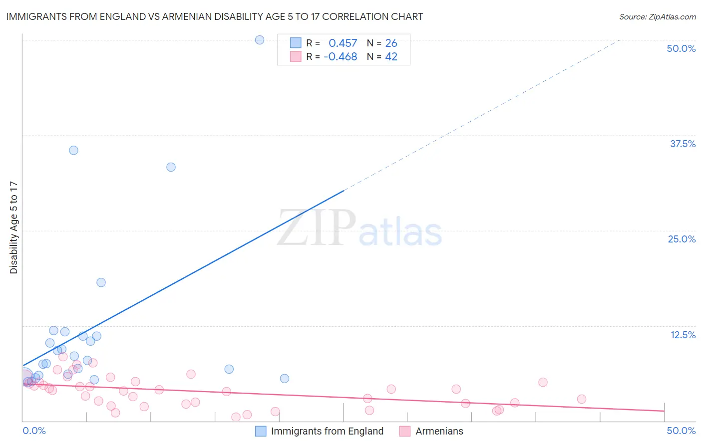 Immigrants from England vs Armenian Disability Age 5 to 17
