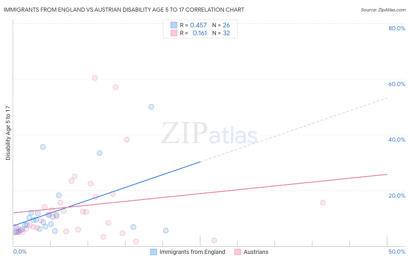 Immigrants from England vs Austrian Disability Age 5 to 17