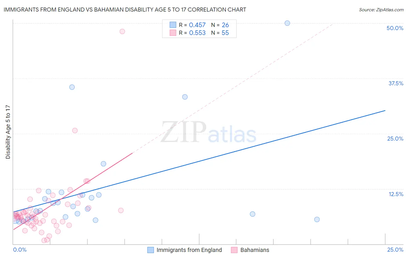 Immigrants from England vs Bahamian Disability Age 5 to 17