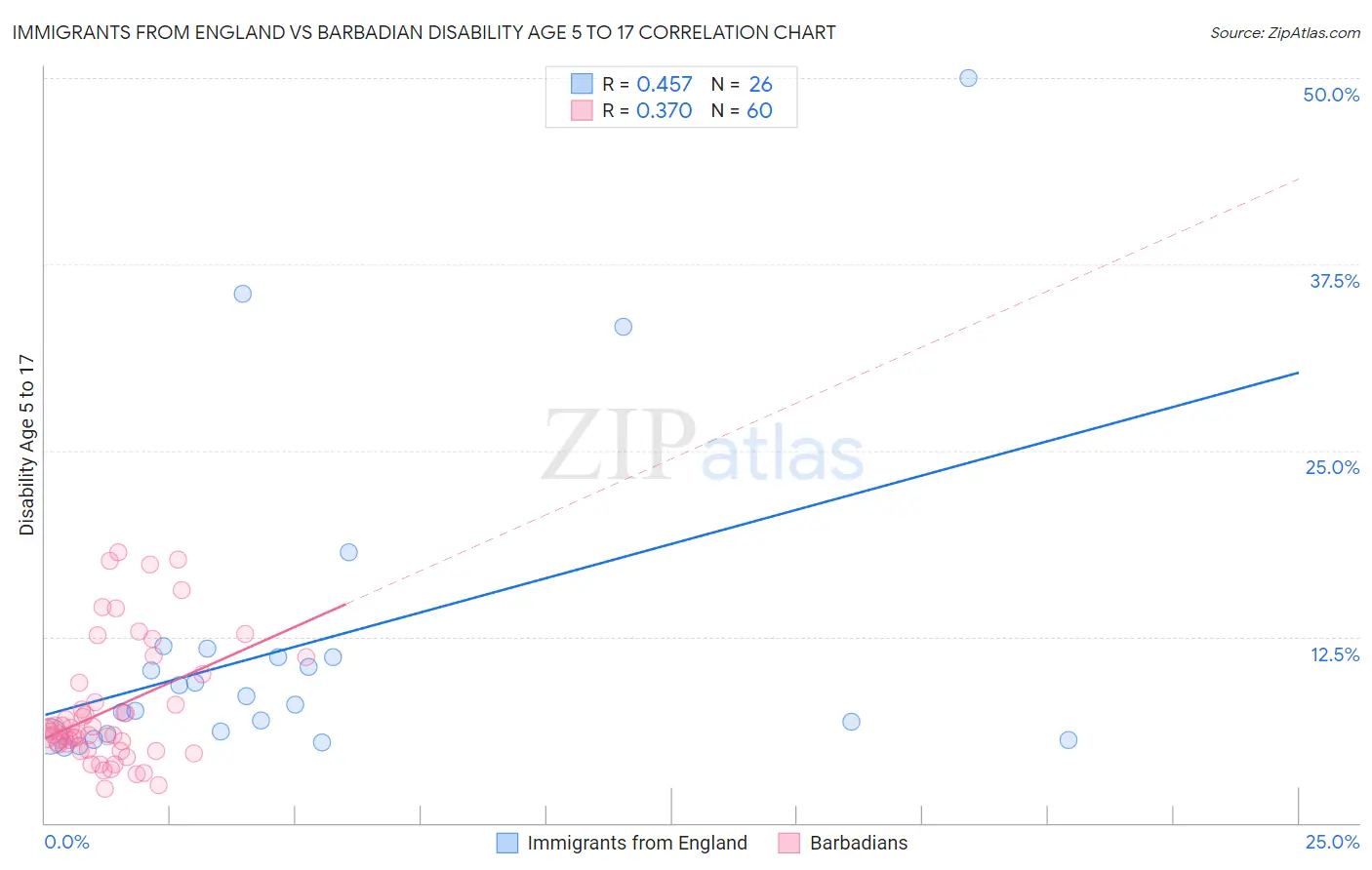 Immigrants from England vs Barbadian Disability Age 5 to 17