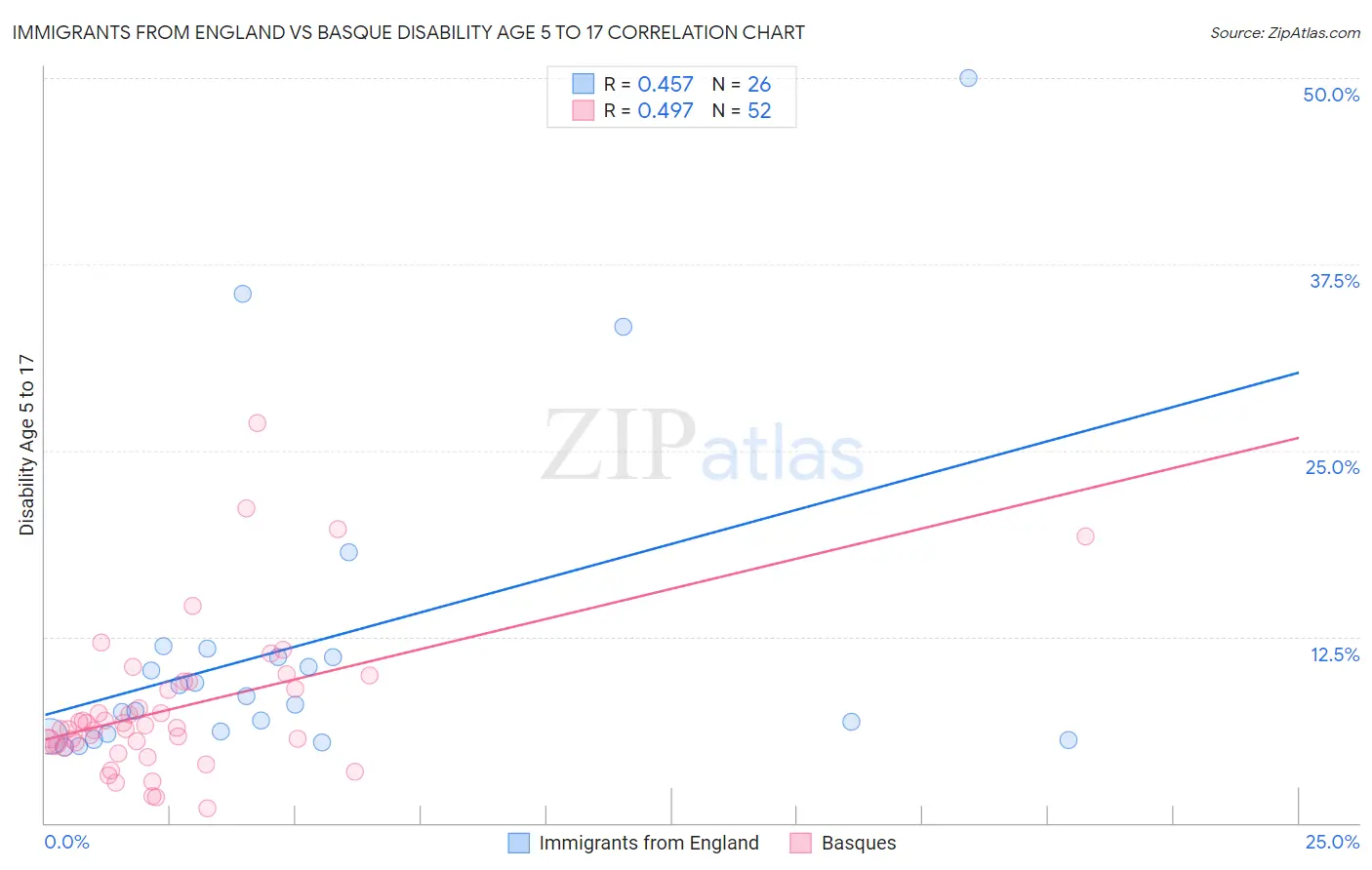 Immigrants from England vs Basque Disability Age 5 to 17