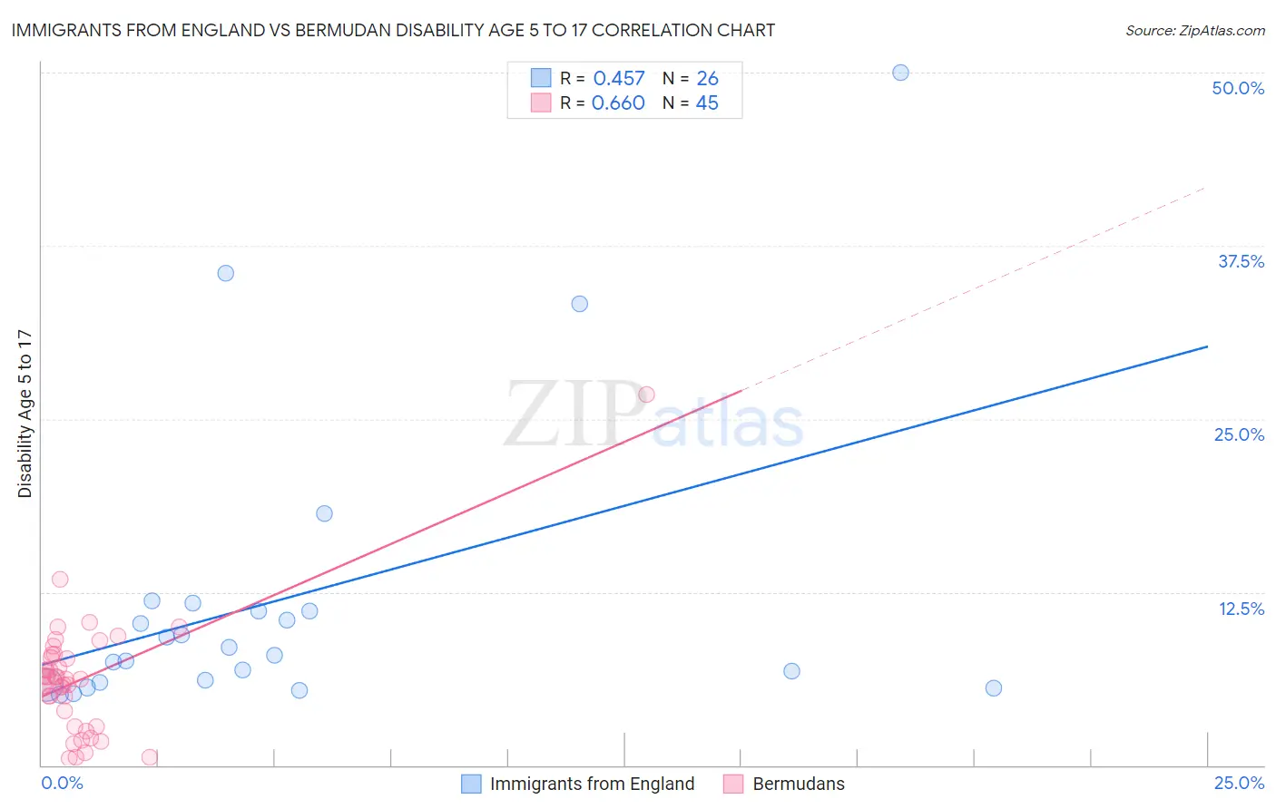 Immigrants from England vs Bermudan Disability Age 5 to 17