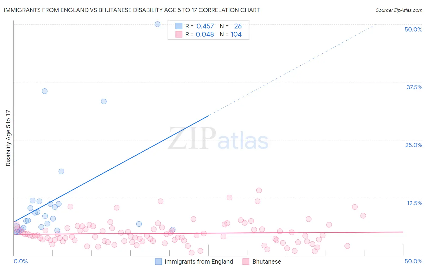 Immigrants from England vs Bhutanese Disability Age 5 to 17