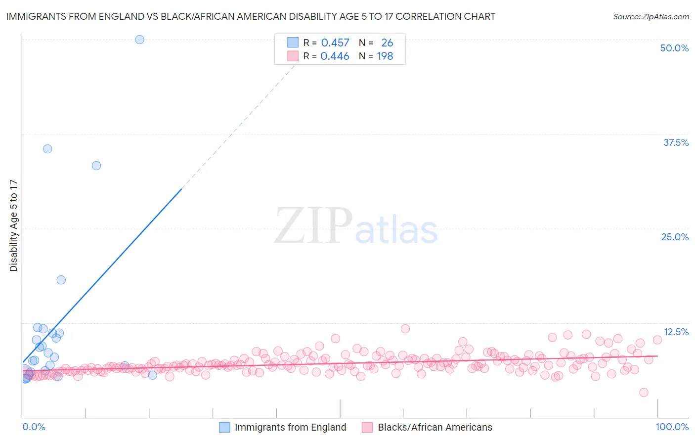 Immigrants from England vs Black/African American Disability Age 5 to 17