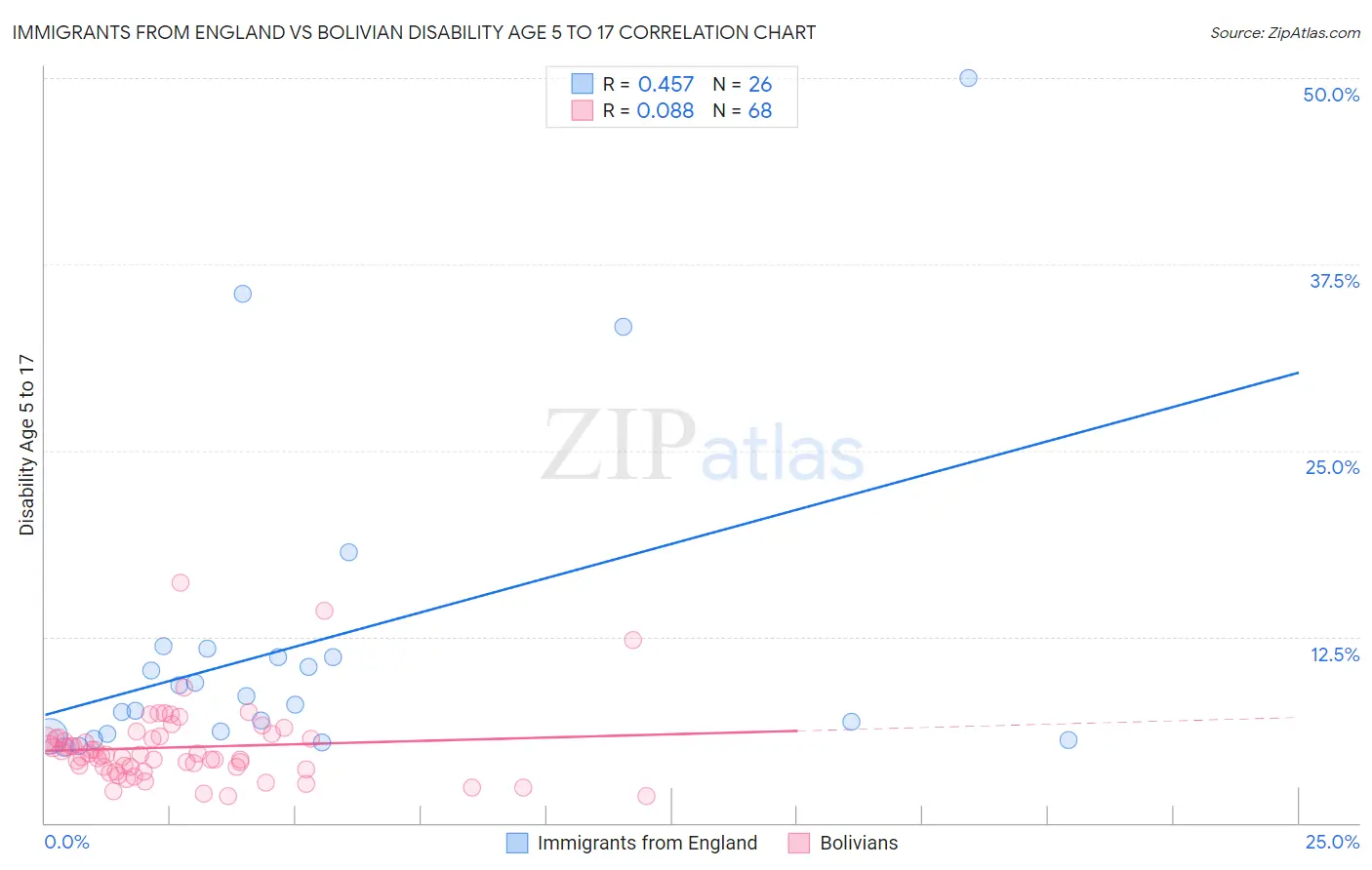 Immigrants from England vs Bolivian Disability Age 5 to 17