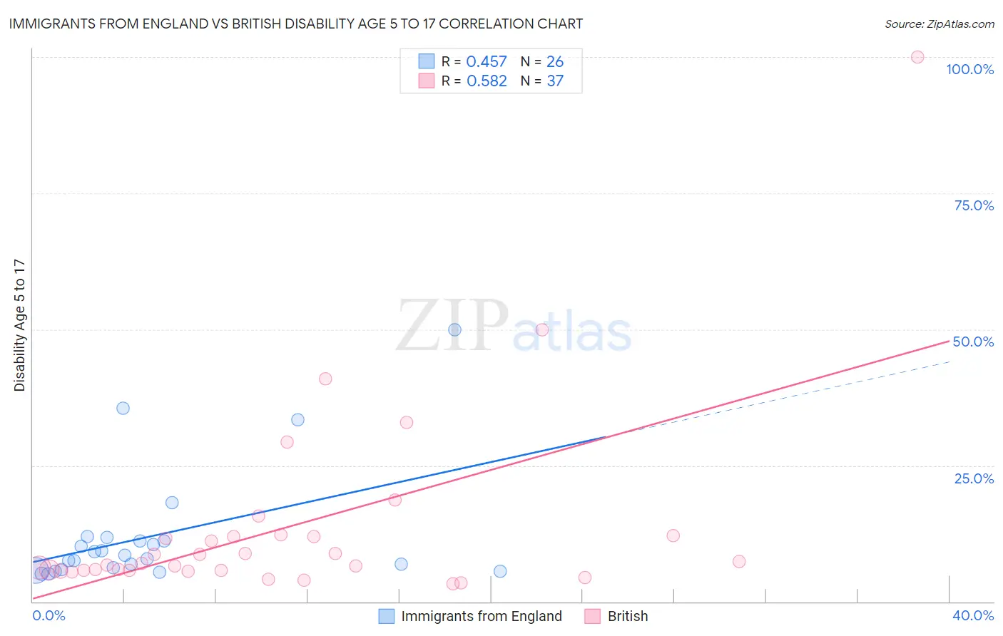 Immigrants from England vs British Disability Age 5 to 17