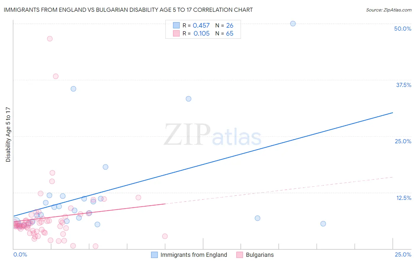 Immigrants from England vs Bulgarian Disability Age 5 to 17
