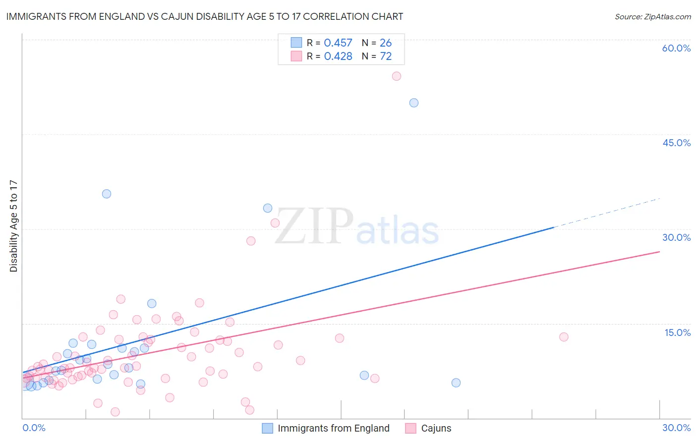 Immigrants from England vs Cajun Disability Age 5 to 17