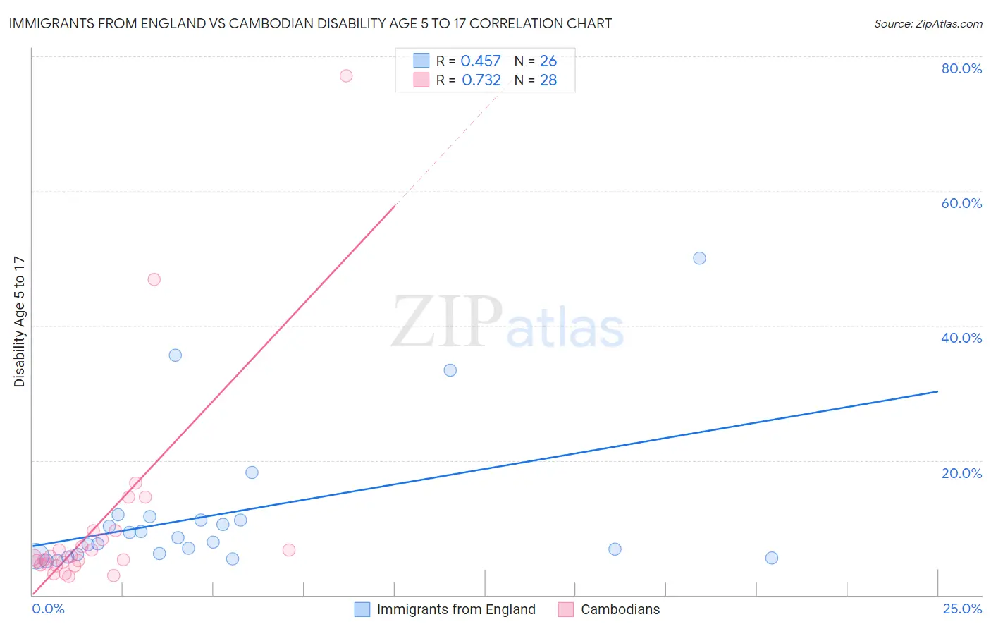 Immigrants from England vs Cambodian Disability Age 5 to 17