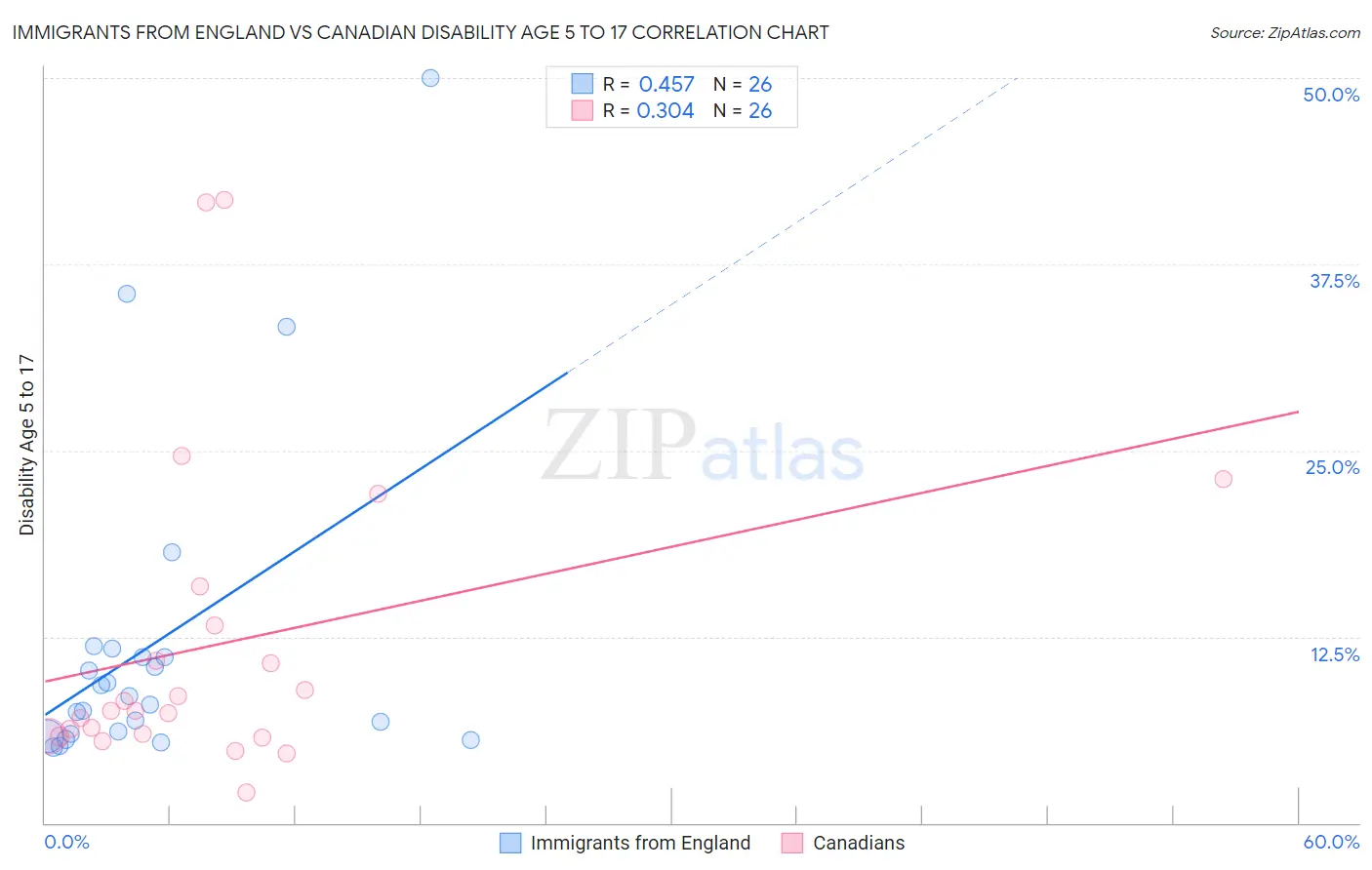 Immigrants from England vs Canadian Disability Age 5 to 17