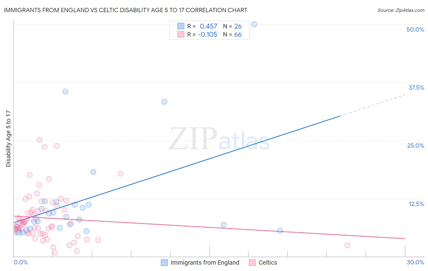 Immigrants from England vs Celtic Disability Age 5 to 17