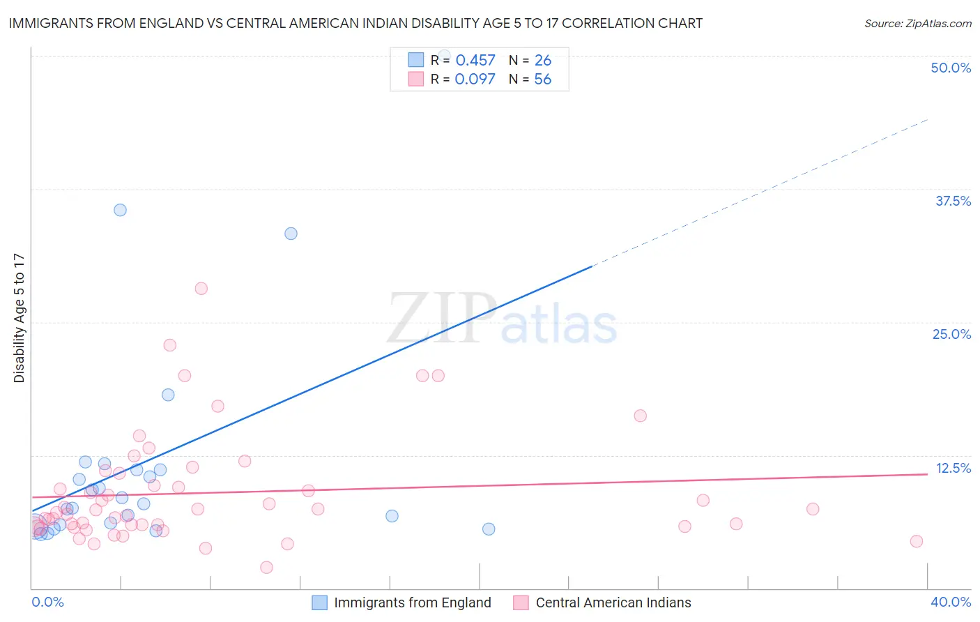 Immigrants from England vs Central American Indian Disability Age 5 to 17