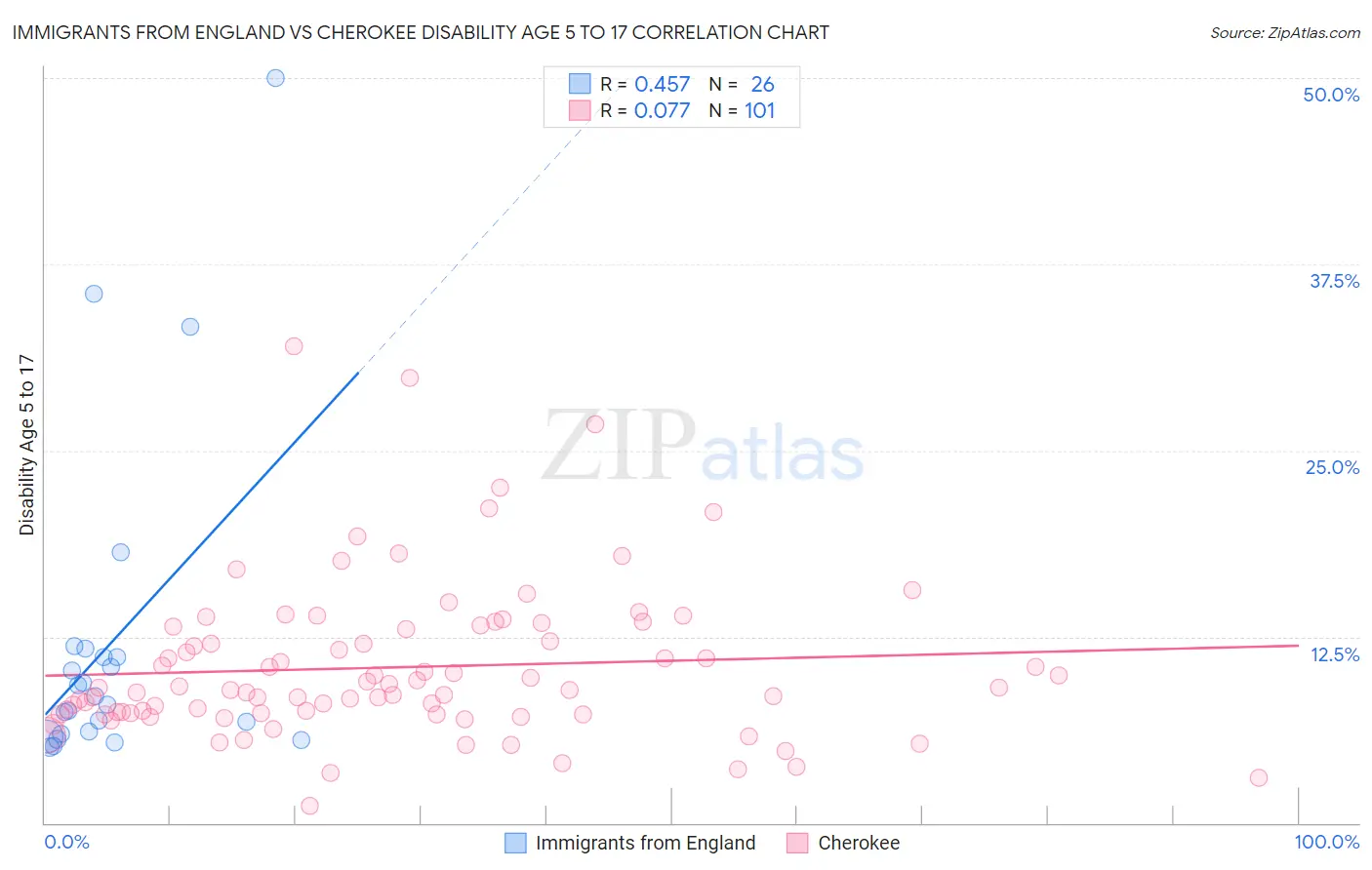 Immigrants from England vs Cherokee Disability Age 5 to 17