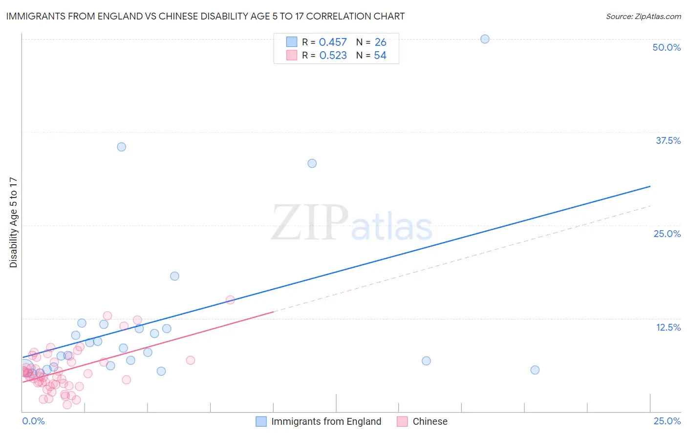 Immigrants from England vs Chinese Disability Age 5 to 17