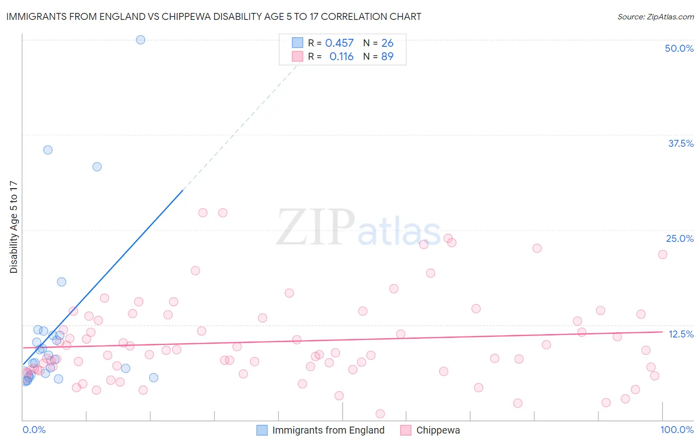 Immigrants from England vs Chippewa Disability Age 5 to 17