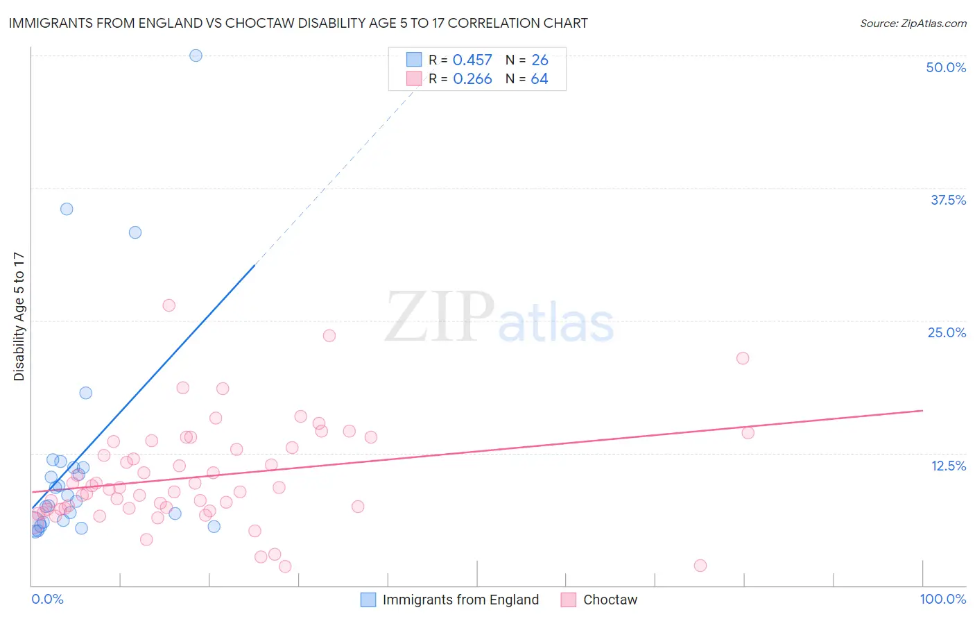 Immigrants from England vs Choctaw Disability Age 5 to 17