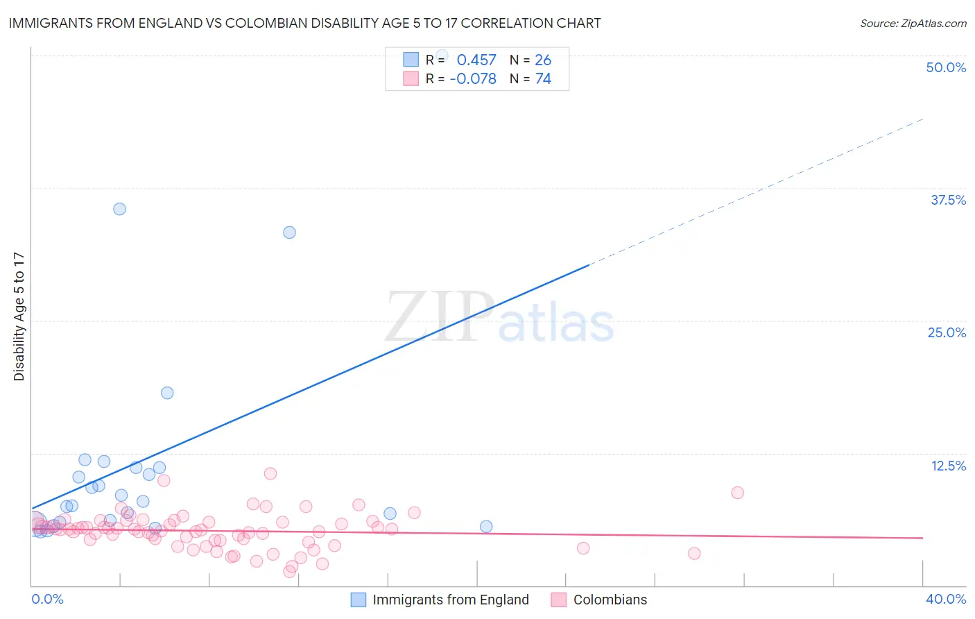 Immigrants from England vs Colombian Disability Age 5 to 17