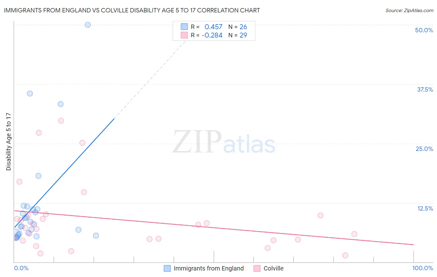 Immigrants from England vs Colville Disability Age 5 to 17