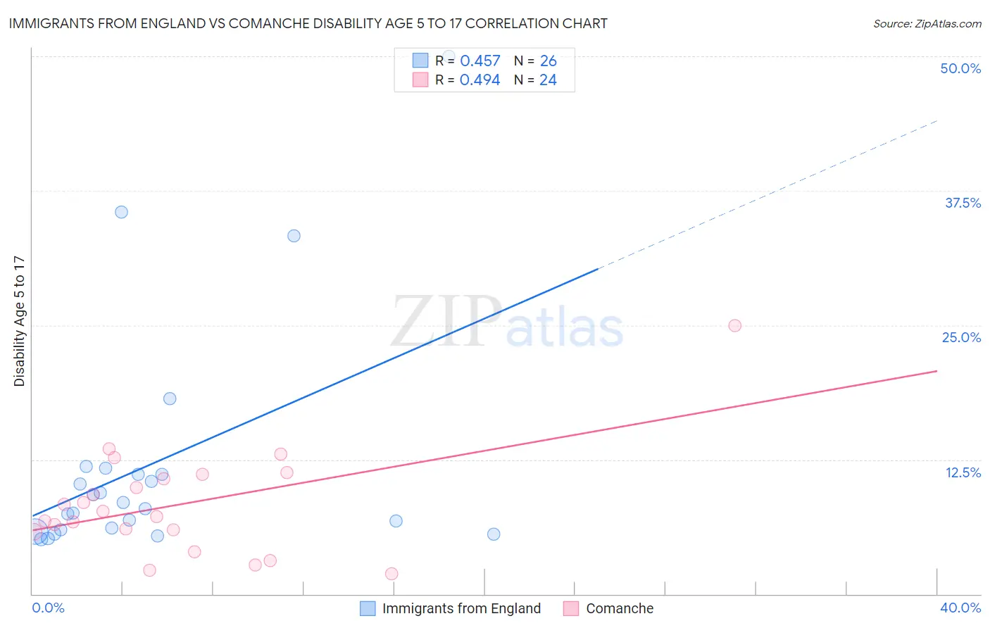 Immigrants from England vs Comanche Disability Age 5 to 17