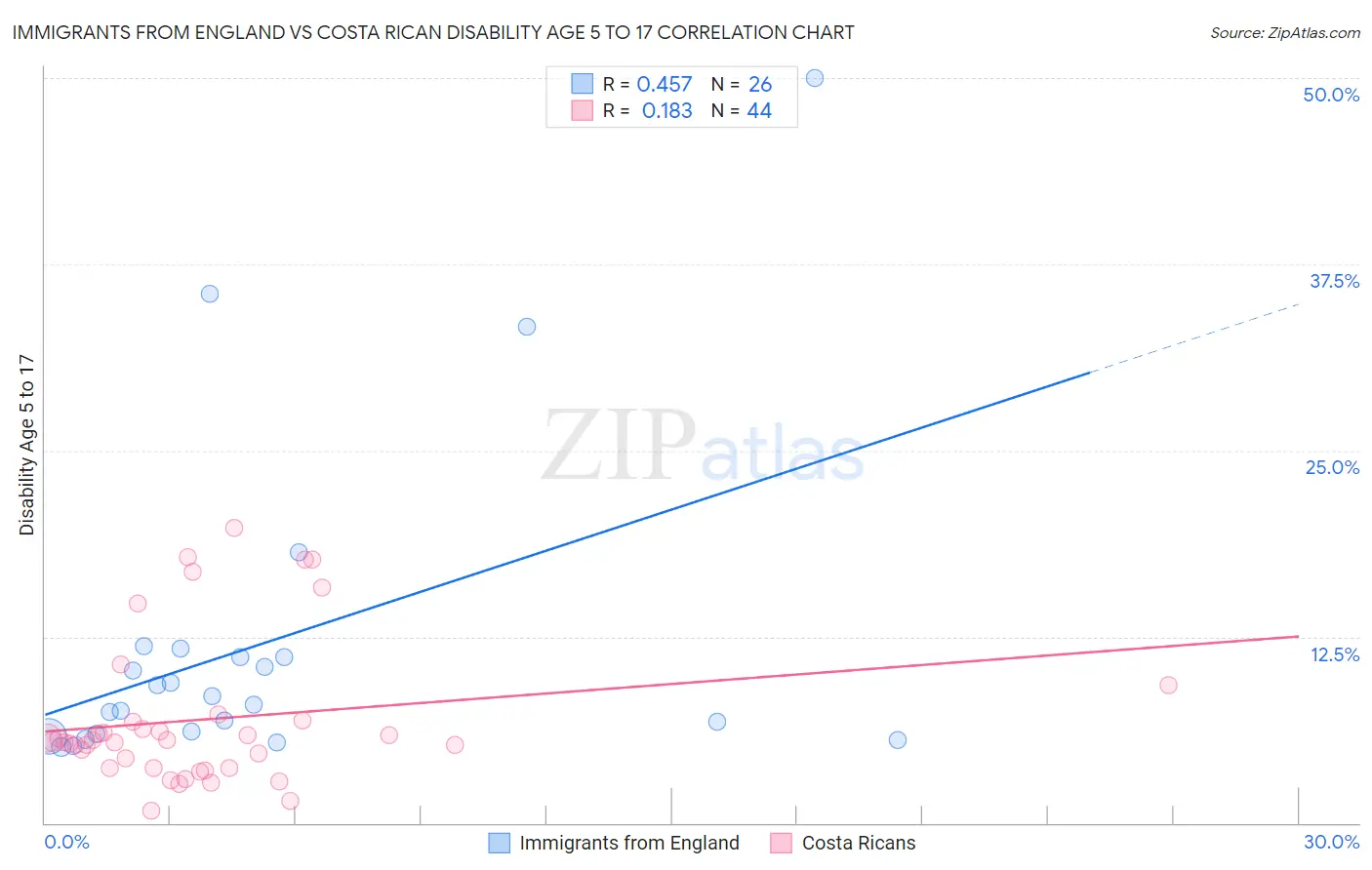 Immigrants from England vs Costa Rican Disability Age 5 to 17