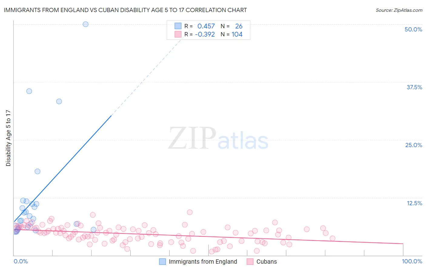Immigrants from England vs Cuban Disability Age 5 to 17