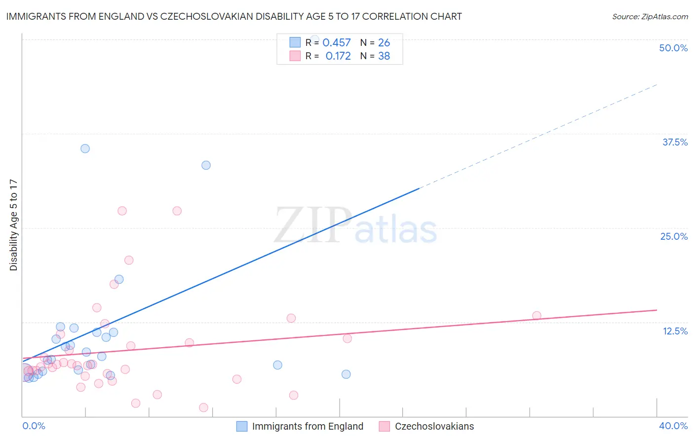 Immigrants from England vs Czechoslovakian Disability Age 5 to 17