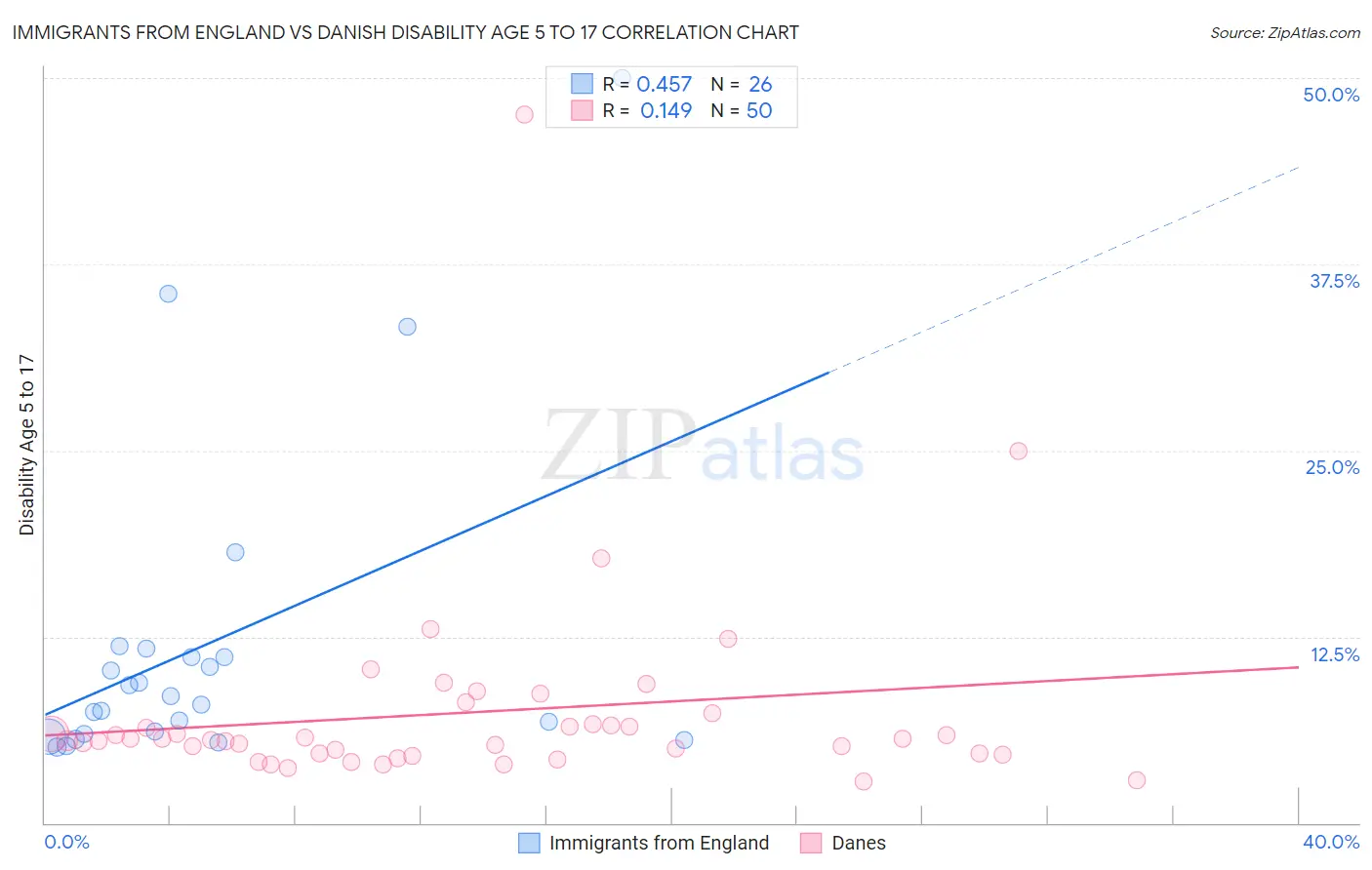 Immigrants from England vs Danish Disability Age 5 to 17