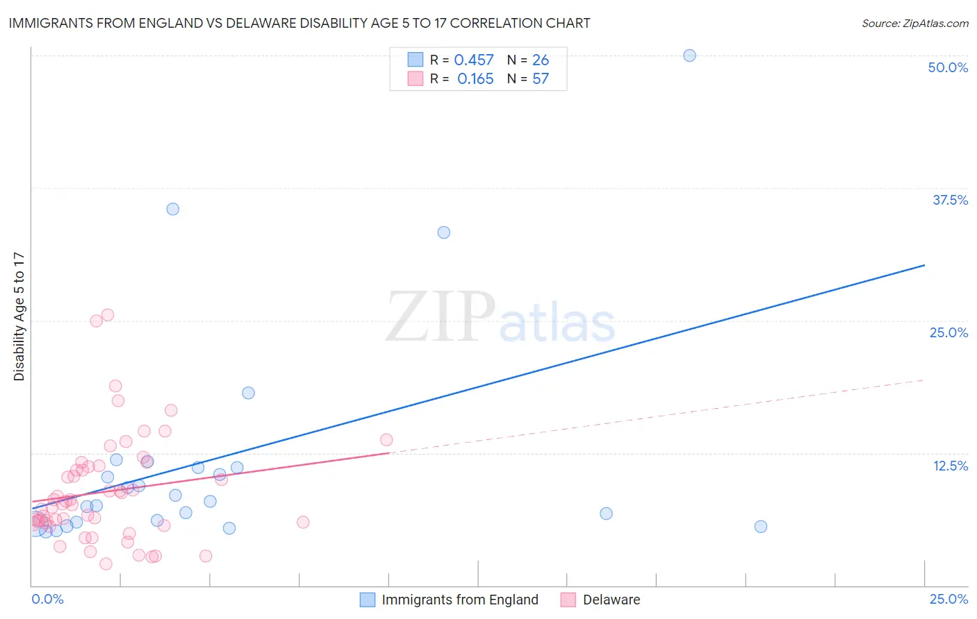 Immigrants from England vs Delaware Disability Age 5 to 17