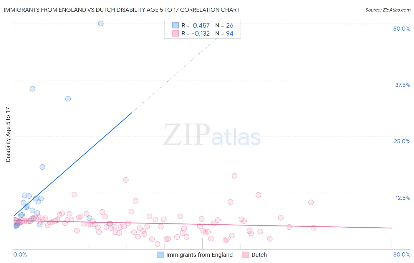 Immigrants from England vs Dutch Disability Age 5 to 17