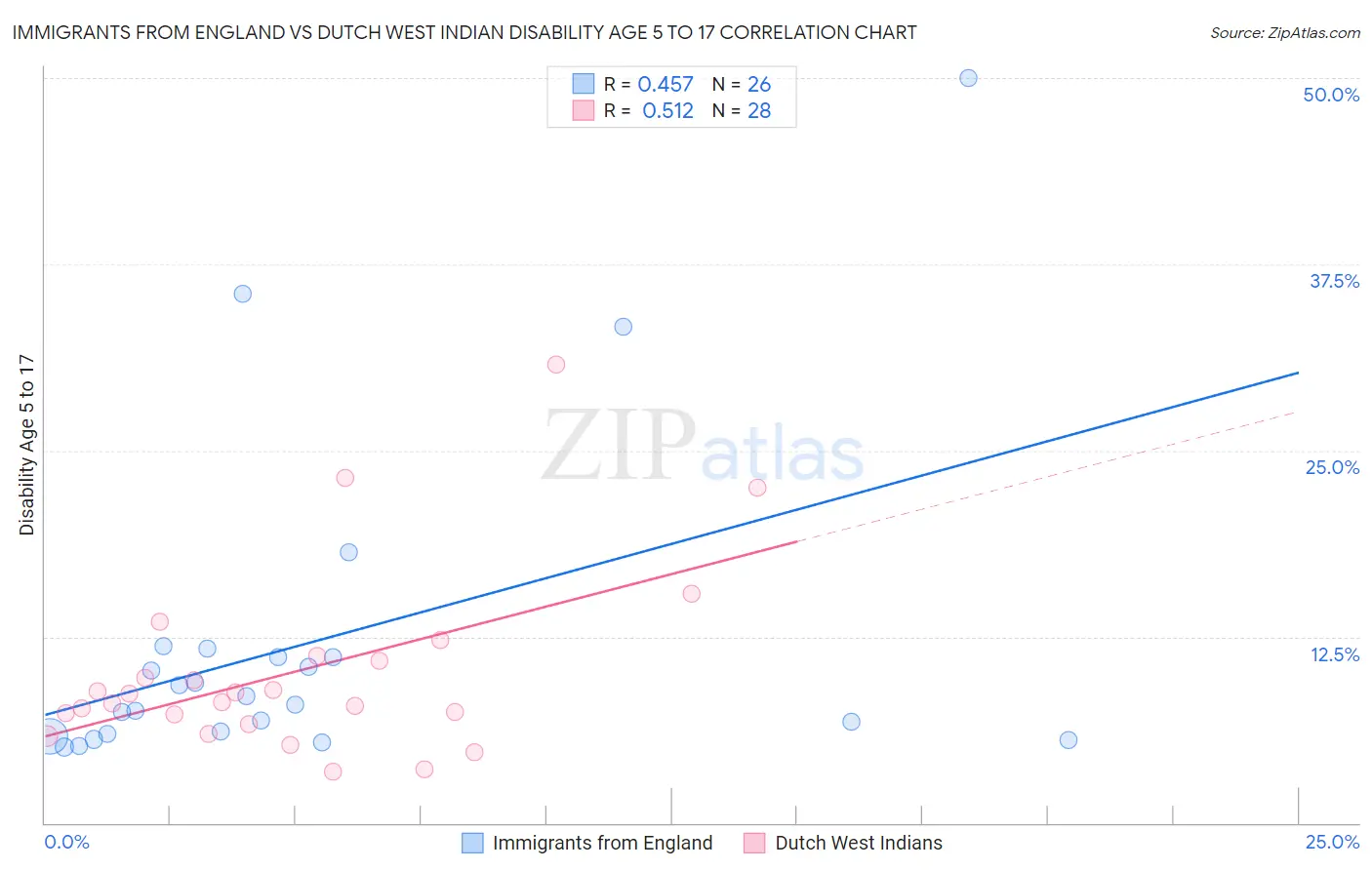 Immigrants from England vs Dutch West Indian Disability Age 5 to 17
