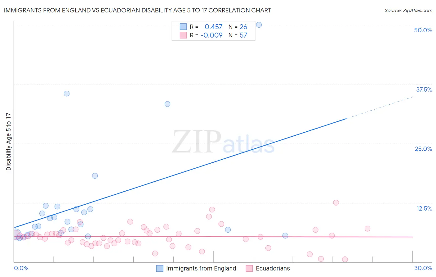 Immigrants from England vs Ecuadorian Disability Age 5 to 17